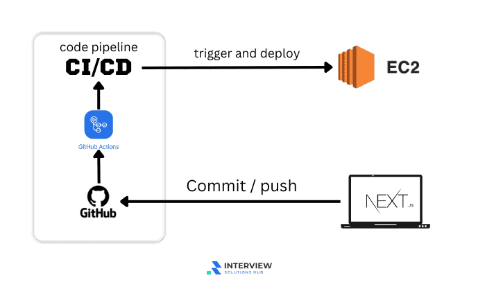 How to Deploy a Next.js Application on AWS EC2 Using GitHub Actions